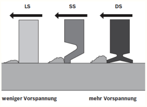 3 Soorten afdichting Rexroth