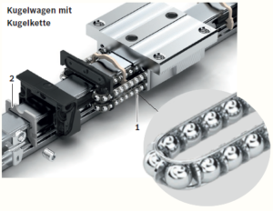 Kogelketting van Rexroth